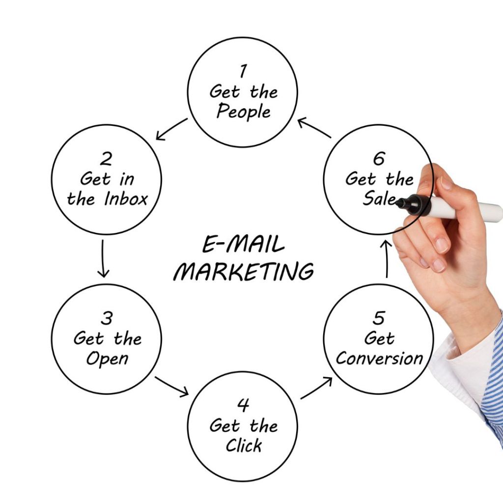 From Inbox to Loyalty_ How to Craft Email Marketing Strategies That Drive Conversions