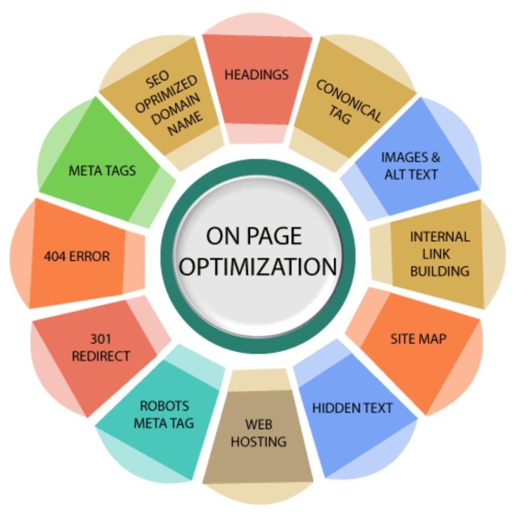 Mastering On-Page and Off-Page SEO