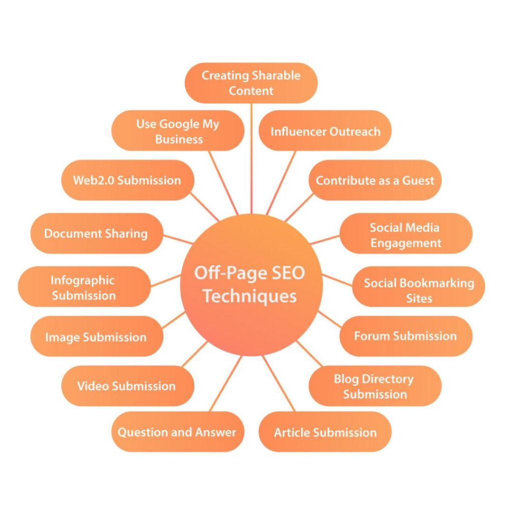Strategic Insights_ How On-Page and Off-Page SEO Work Together