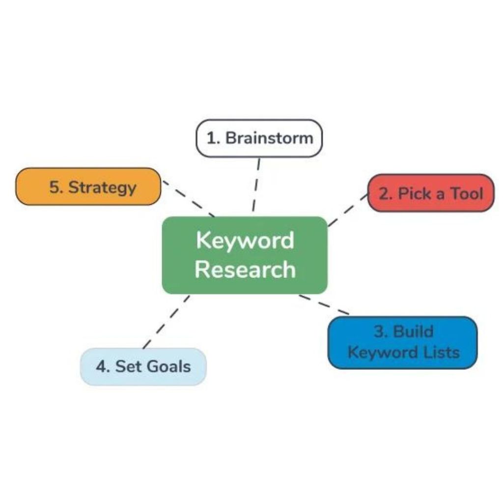 Cutting-Edge SEO Keywords Generator