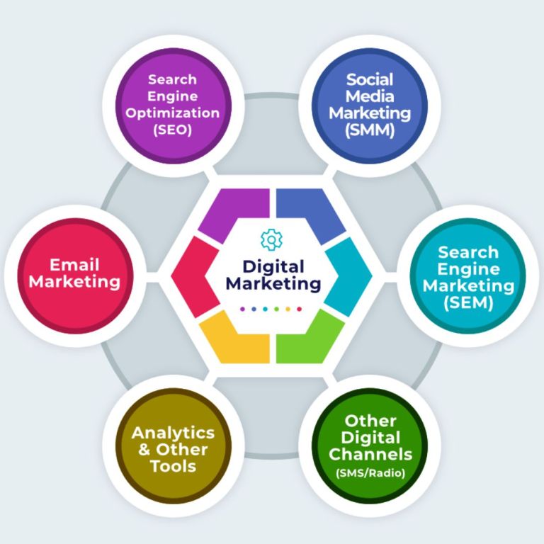 Types of Digital Marketing: A Comprehensive Guide - Elatre Creative ...