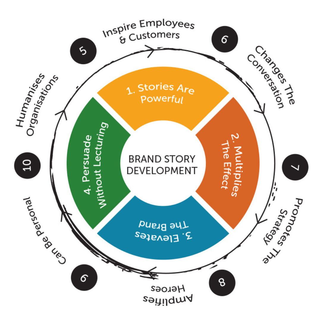 How to Use Brand Storytelling to Reach Your Audience