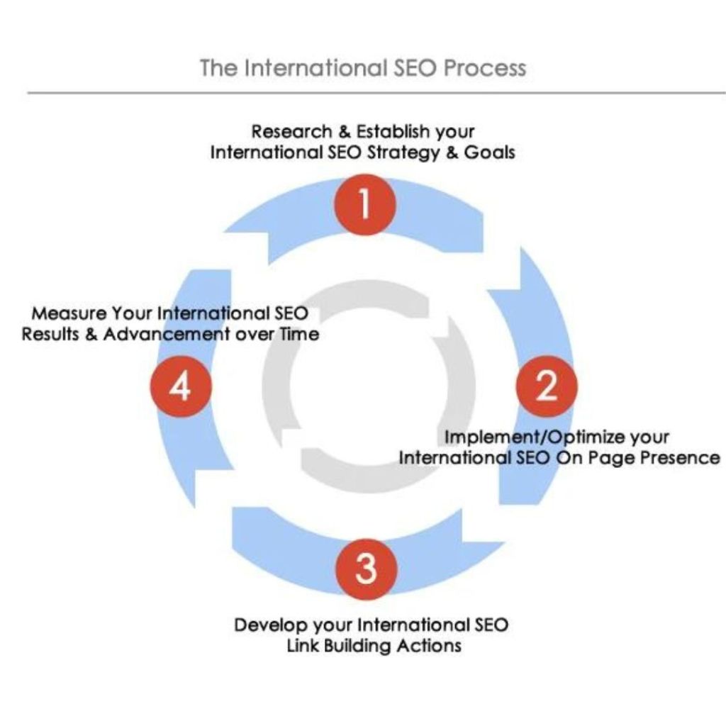 Mastering the Art of International SEO