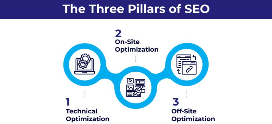 The Three Pillars of SEO_ Content, Technical SEO, and Backlinks