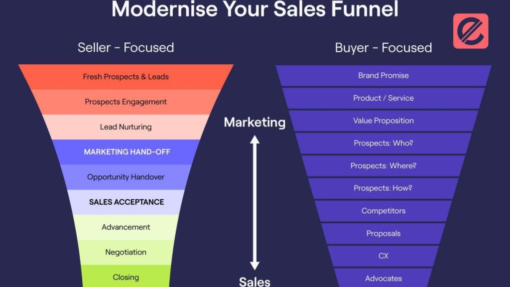 Optimizing Your Sales Funnel Strategy