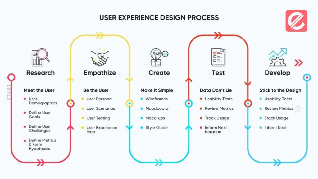 Designing User Experience: Essential Techniques