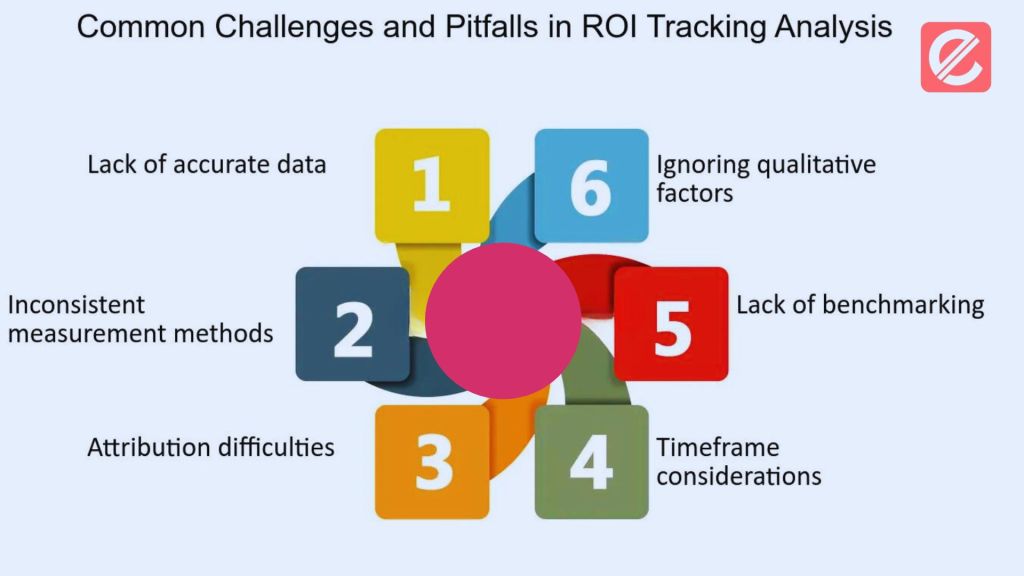 What are the key metrics to track with an ROI Tracker?