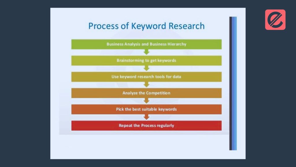  Utilizing Google Keyword Research Tool