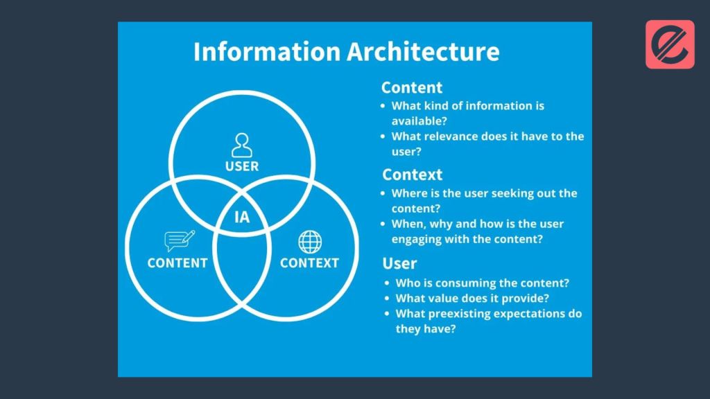 How to Create an Effective Information Architecture