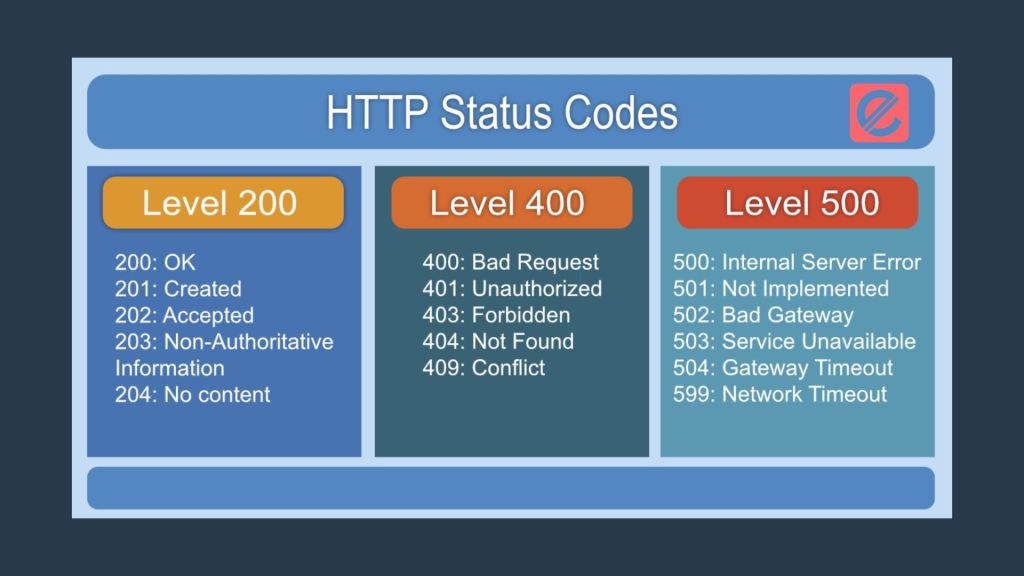 How to Troubleshoot HTTP Response Codes