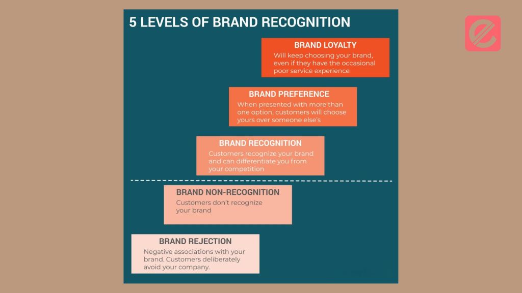 Enhancing Brand Recognition: Strategies and Techniques