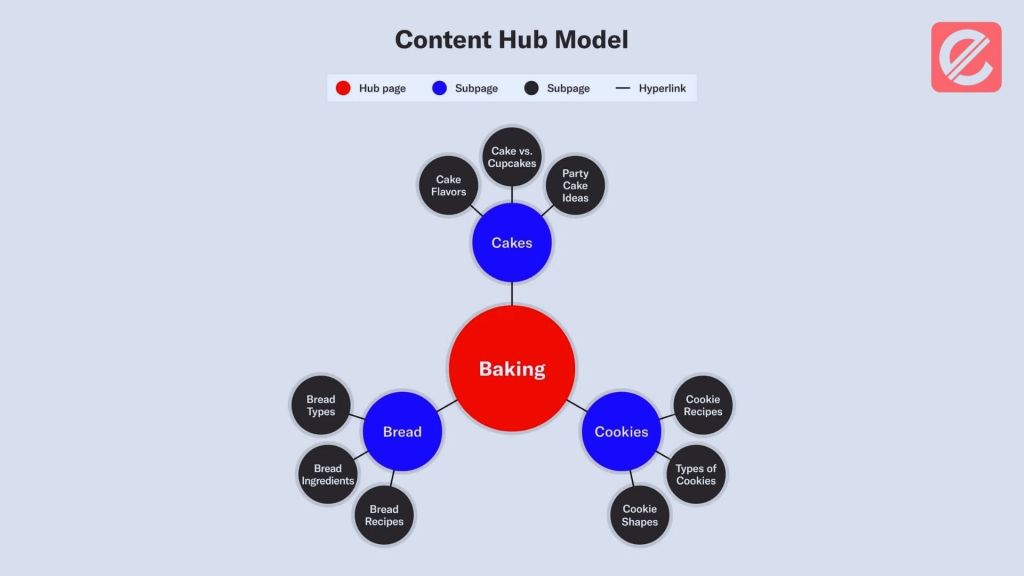 the-ultimate-guide-to-designing-a-content-hub