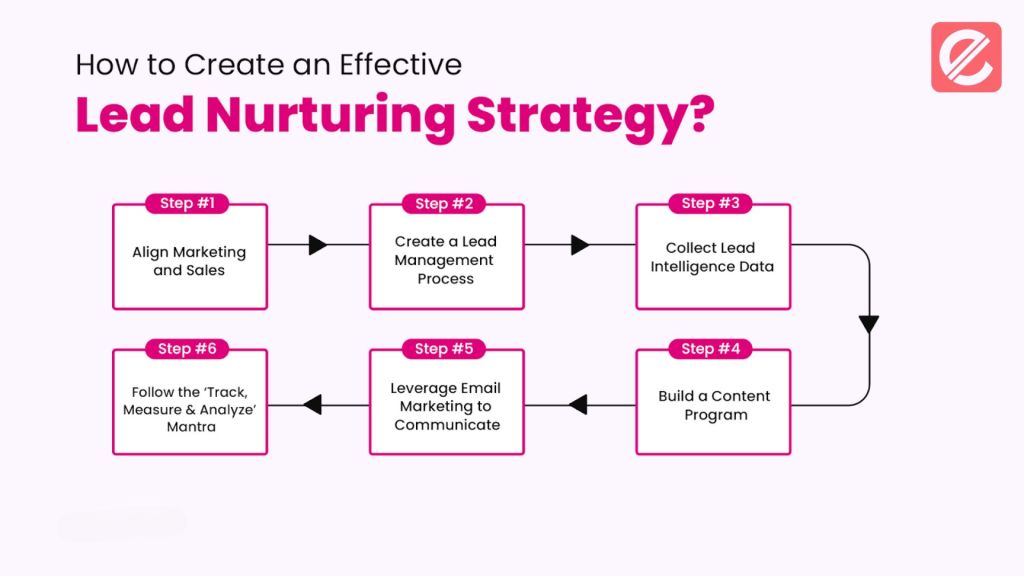 How to Automate Lead Nurturing for Better Results