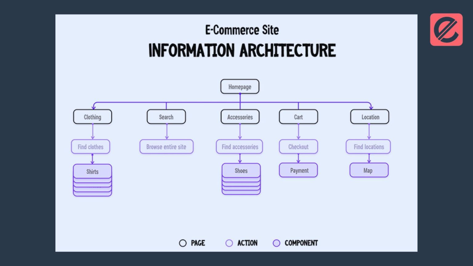 Website Inconsistent Navigation How to Design an Effective Information Architecture for Your Website ...