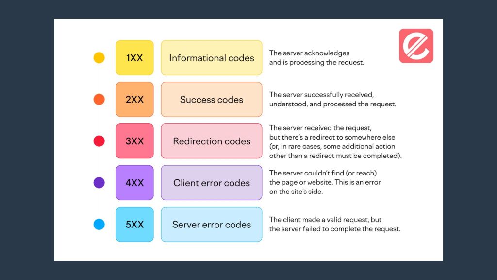  How to Handle Different HTTP Response Codes