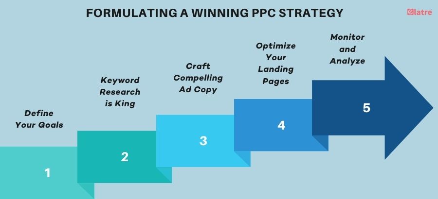the-future-of-digital-marketing-pay-per-click-ppc-trends-to-watch