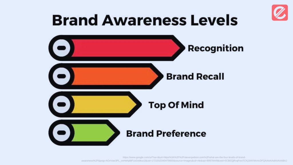 building-brand-awareness-key-performance-indicators-kpi
