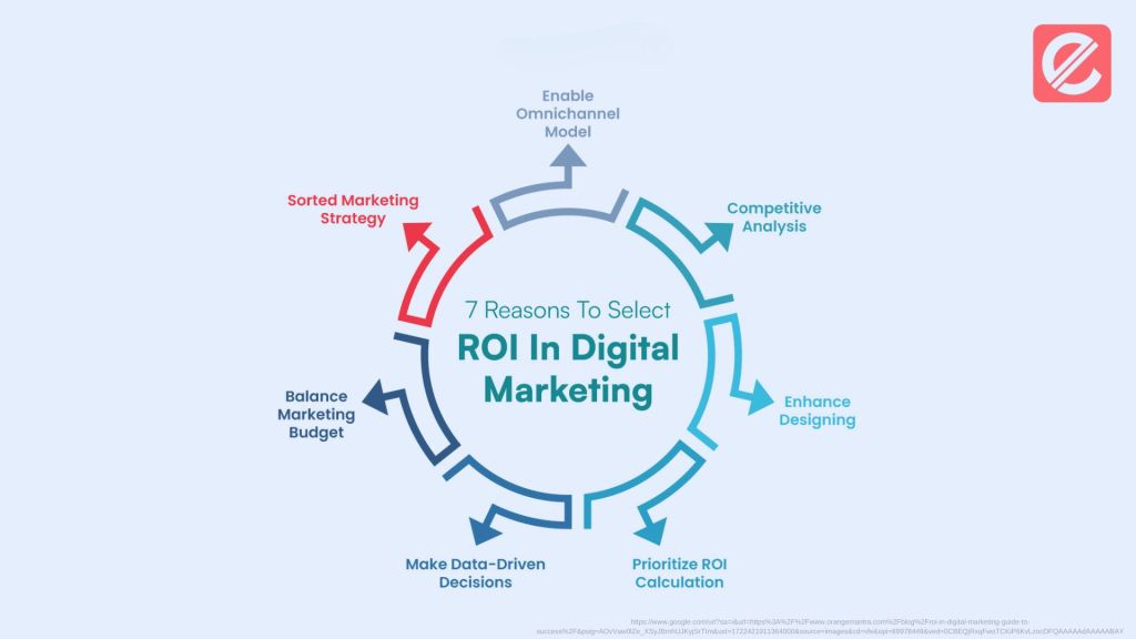 how-to-calculate-digital-marketing-roi