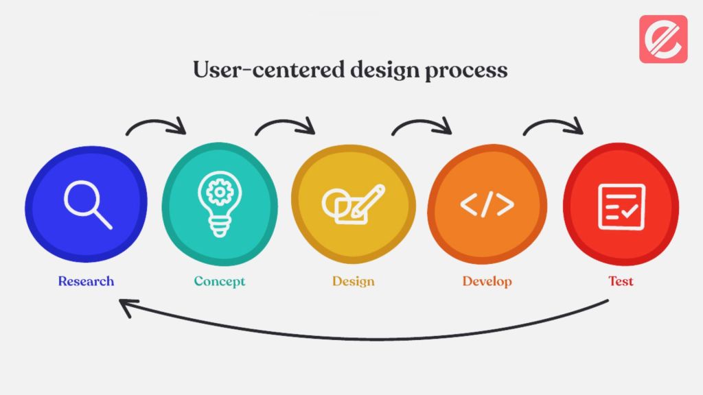 implementing-user-centered-design