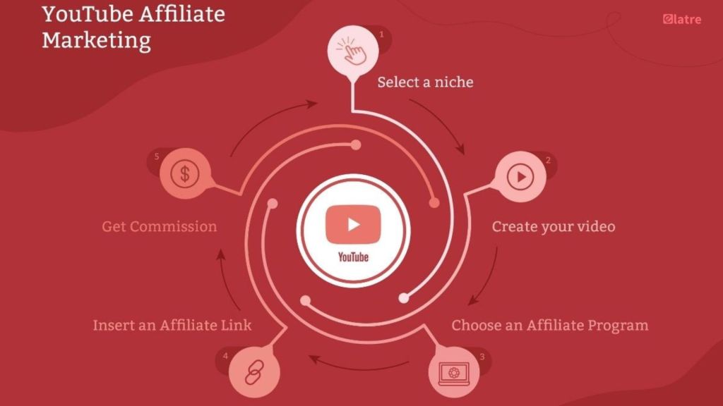 how-to-dominate-the-affiliate-youtube-marketing-game