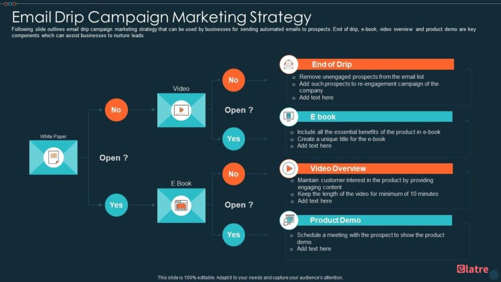 mastering-the-art-of-drip-campaigns-a-comprehensive-guide