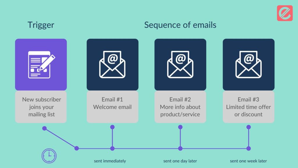 how-drip-campaigns-boost-conversions