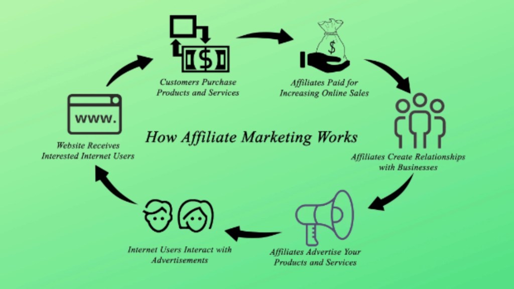 How Affiliate Marketing works