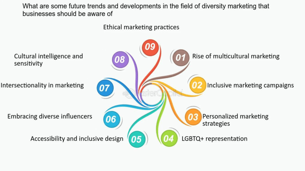the field of diversity marketing in Diverse Audiences