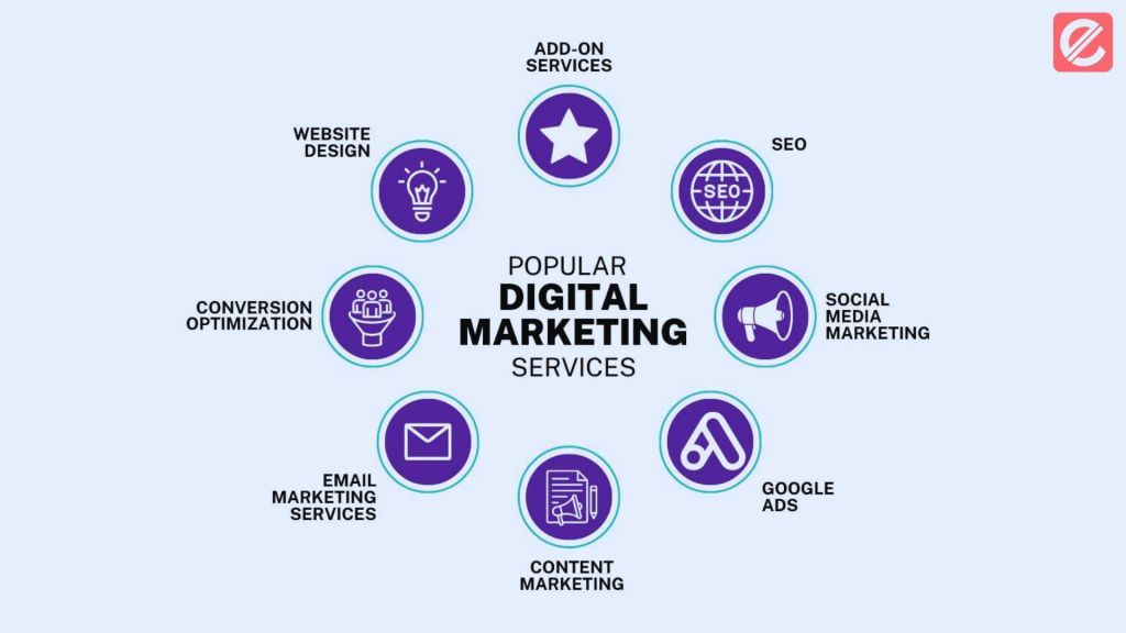 Infographic showing services offered by digital marketing agencies