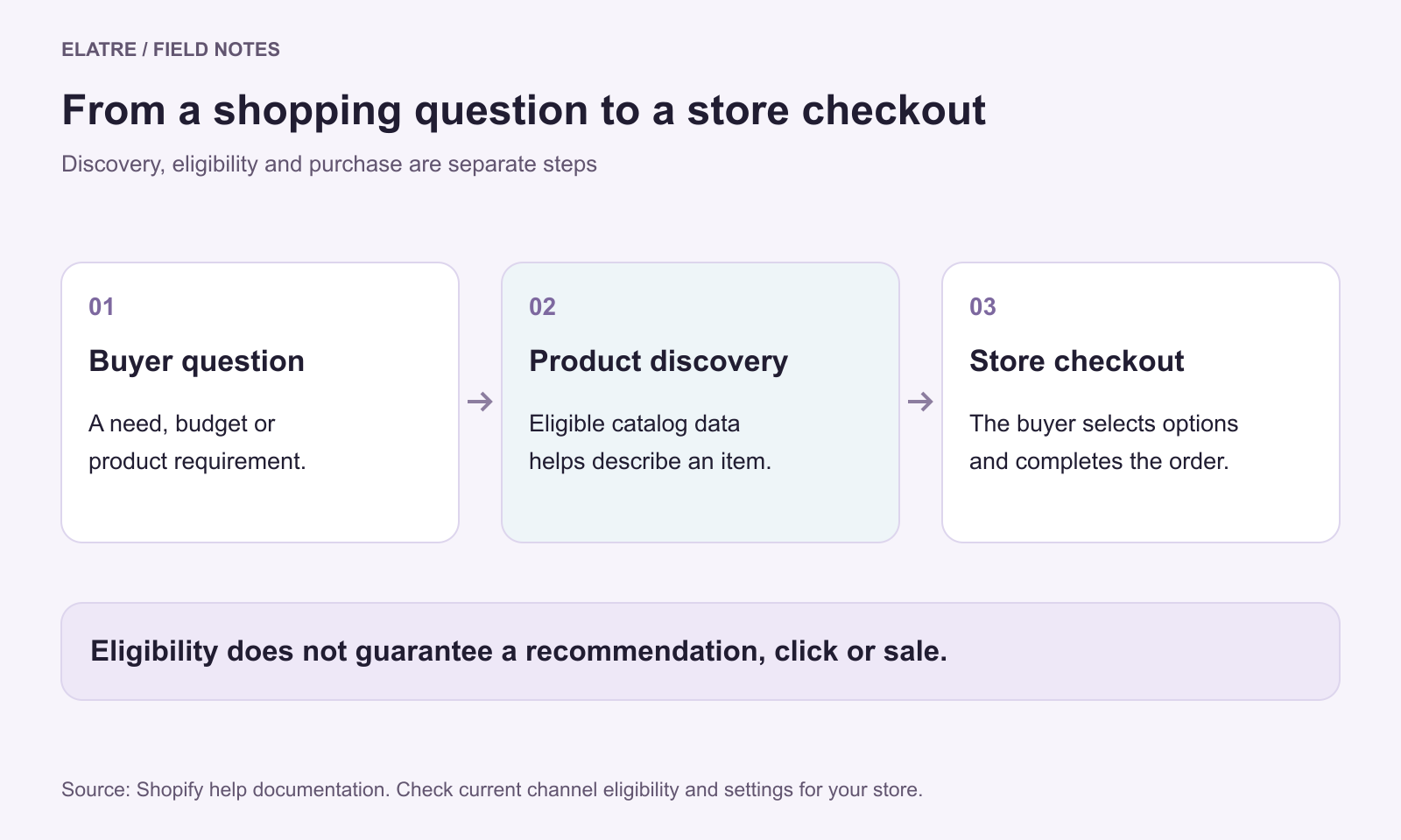 Three steps from a buyer’s shopping question to eligible product discovery and a store checkout.